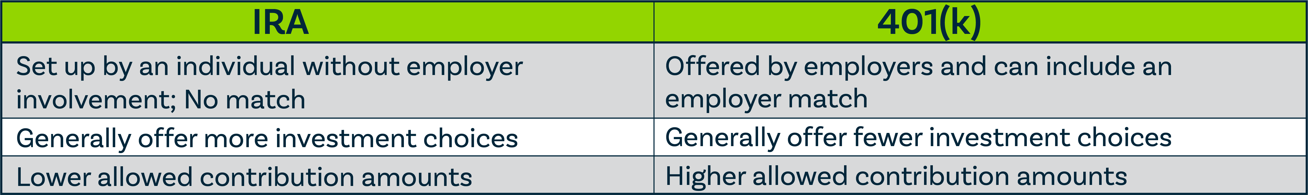 401(k) vs IRA table