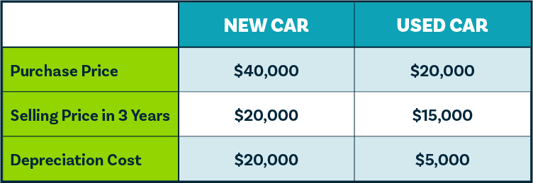 Car Depreciation Chart