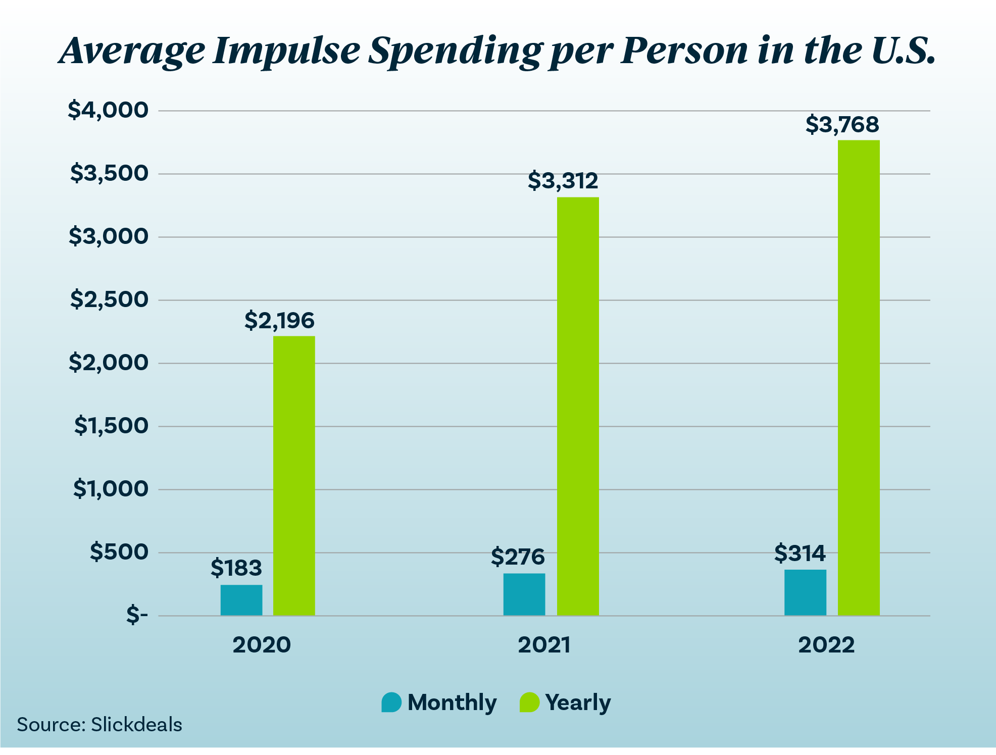 Ave Impulse Spending 2020-2022 Double Bar Graph