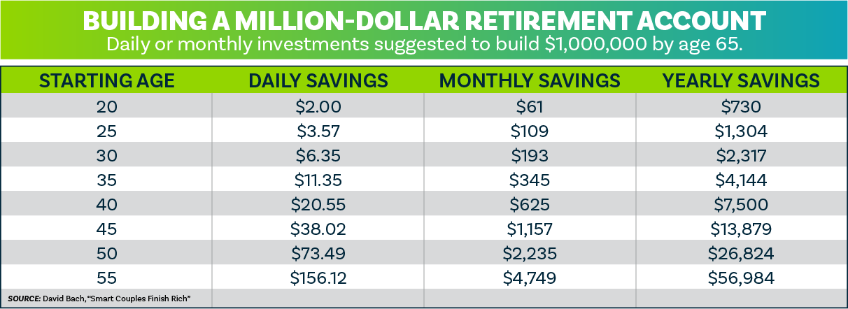 Building a Million-Dollar Retirement Account Chart